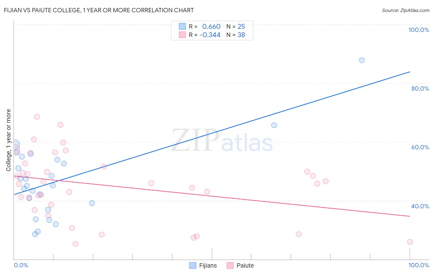 Fijian vs Paiute College, 1 year or more