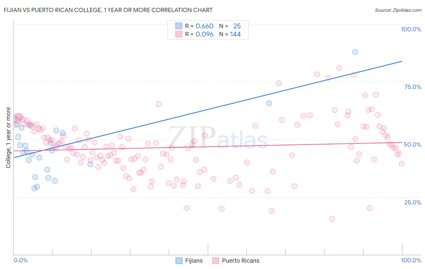 Fijian vs Puerto Rican College, 1 year or more
