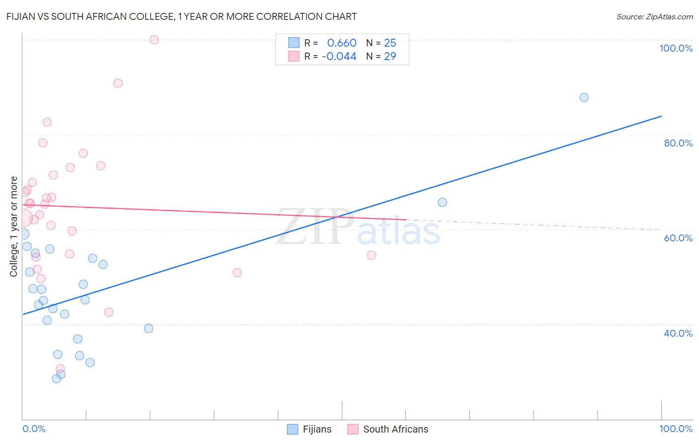 Fijian vs South African College, 1 year or more