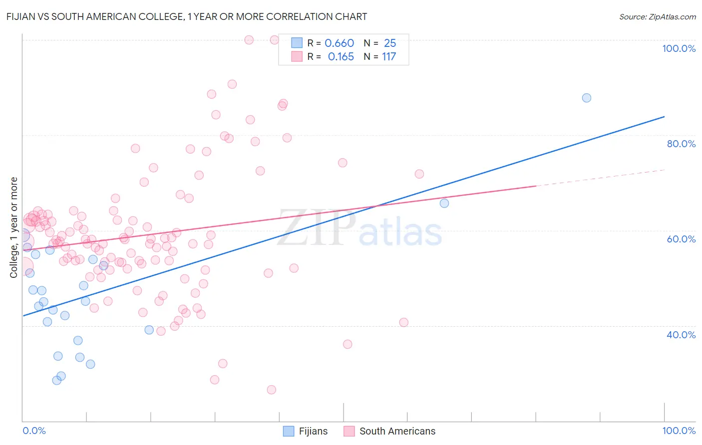 Fijian vs South American College, 1 year or more