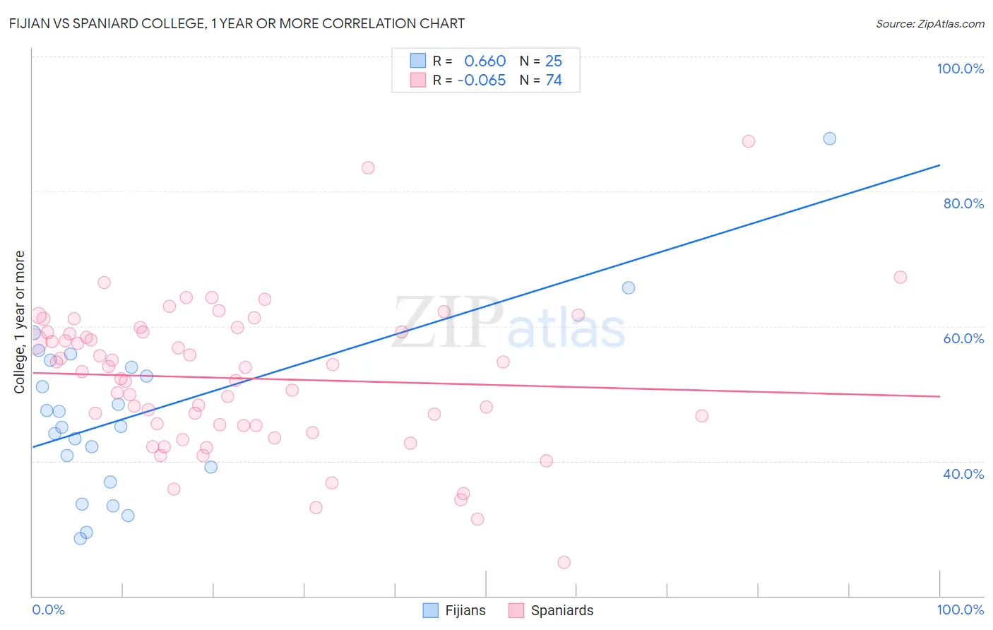 Fijian vs Spaniard College, 1 year or more
