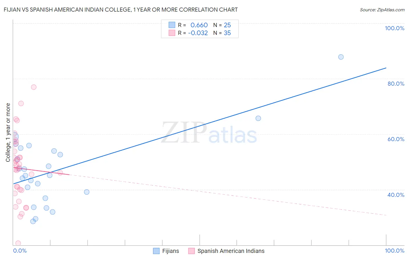 Fijian vs Spanish American Indian College, 1 year or more