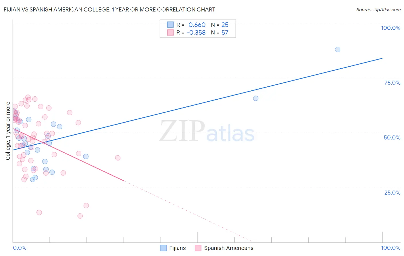 Fijian vs Spanish American College, 1 year or more