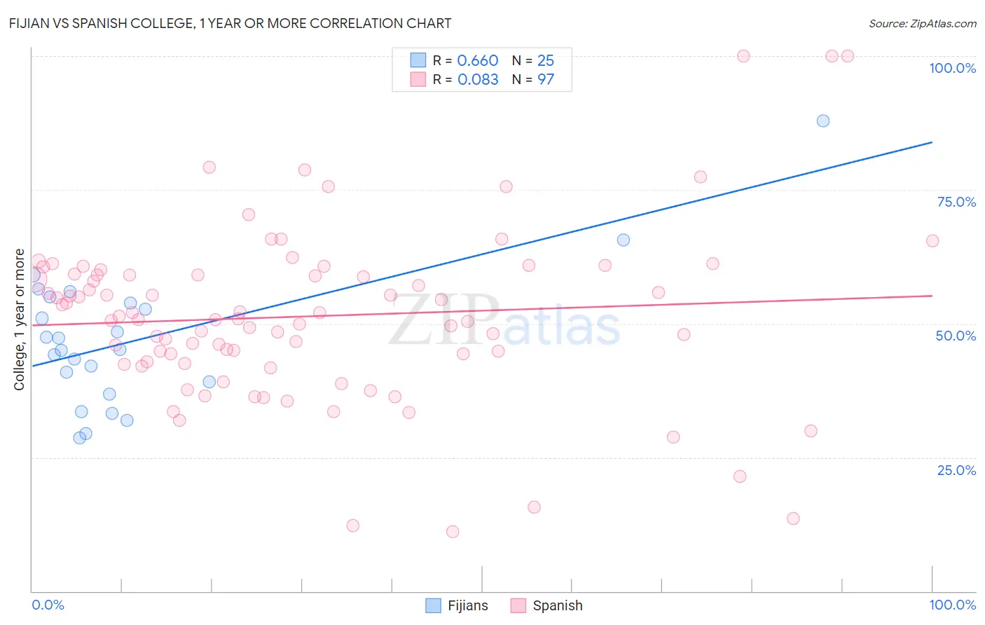 Fijian vs Spanish College, 1 year or more