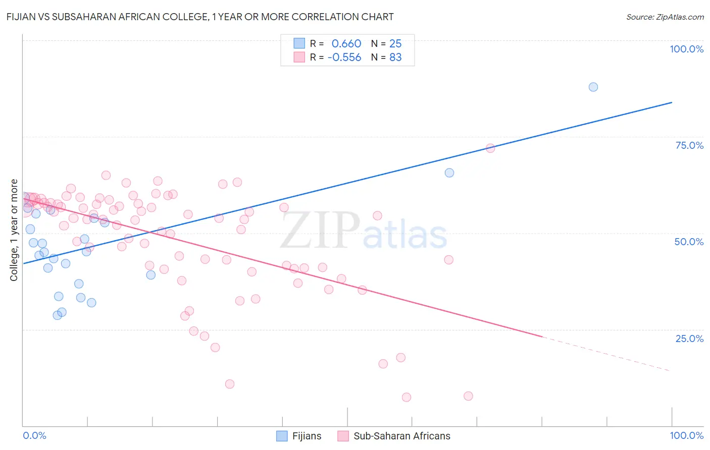 Fijian vs Subsaharan African College, 1 year or more