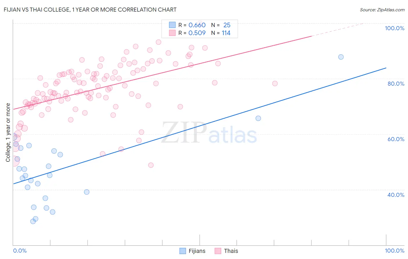 Fijian vs Thai College, 1 year or more