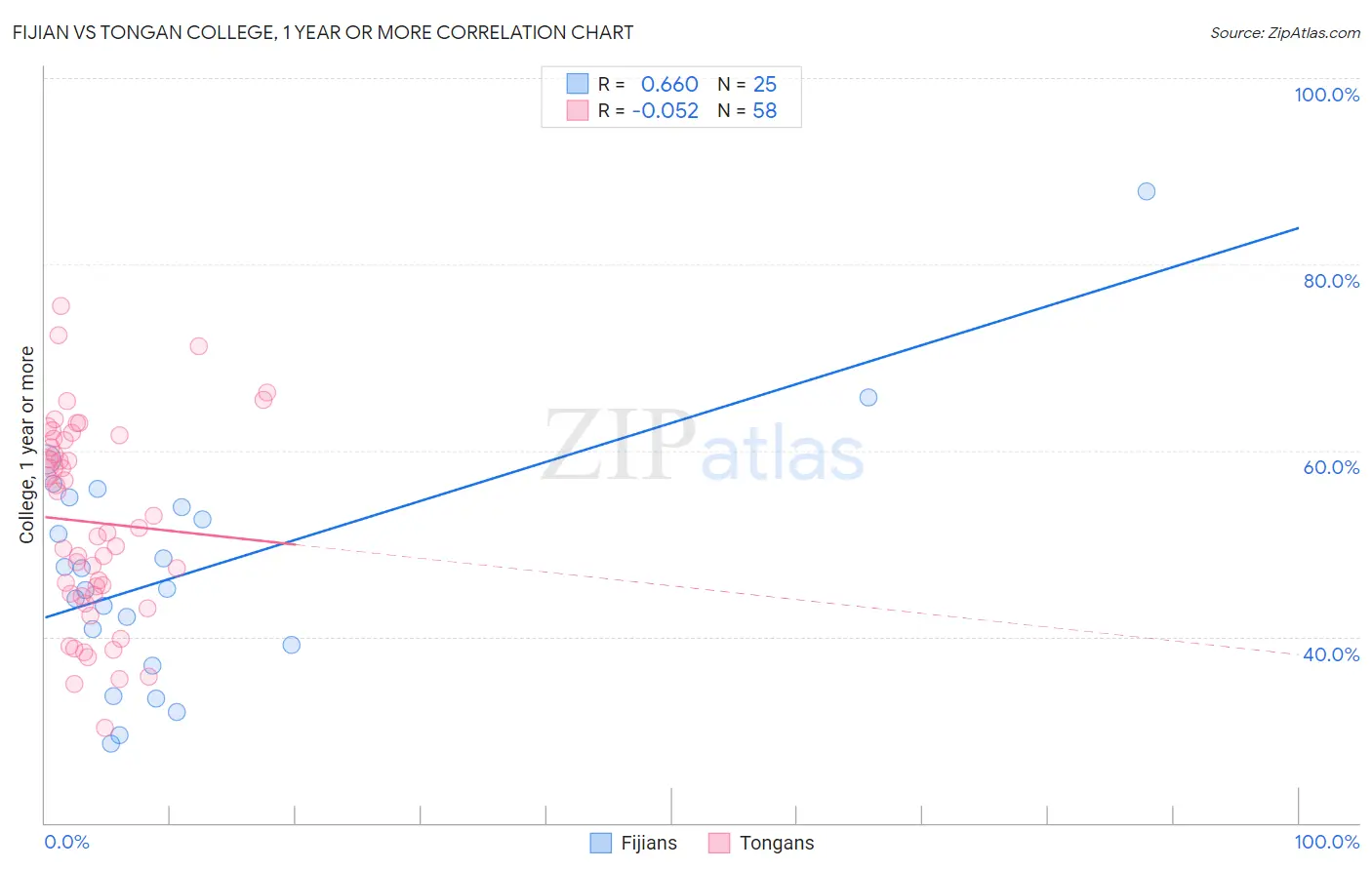 Fijian vs Tongan College, 1 year or more