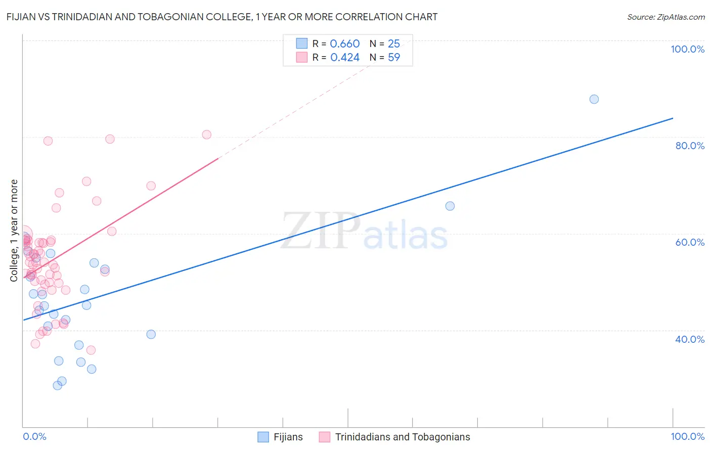 Fijian vs Trinidadian and Tobagonian College, 1 year or more