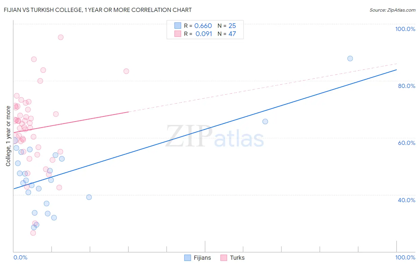 Fijian vs Turkish College, 1 year or more