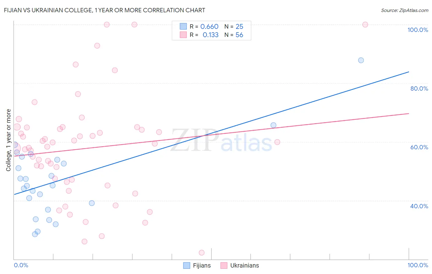 Fijian vs Ukrainian College, 1 year or more