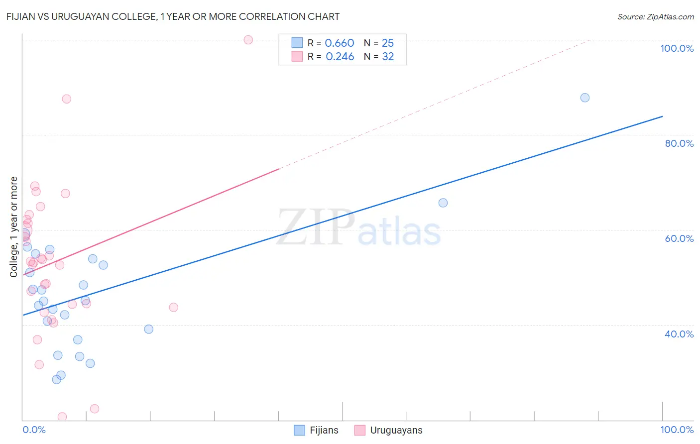 Fijian vs Uruguayan College, 1 year or more