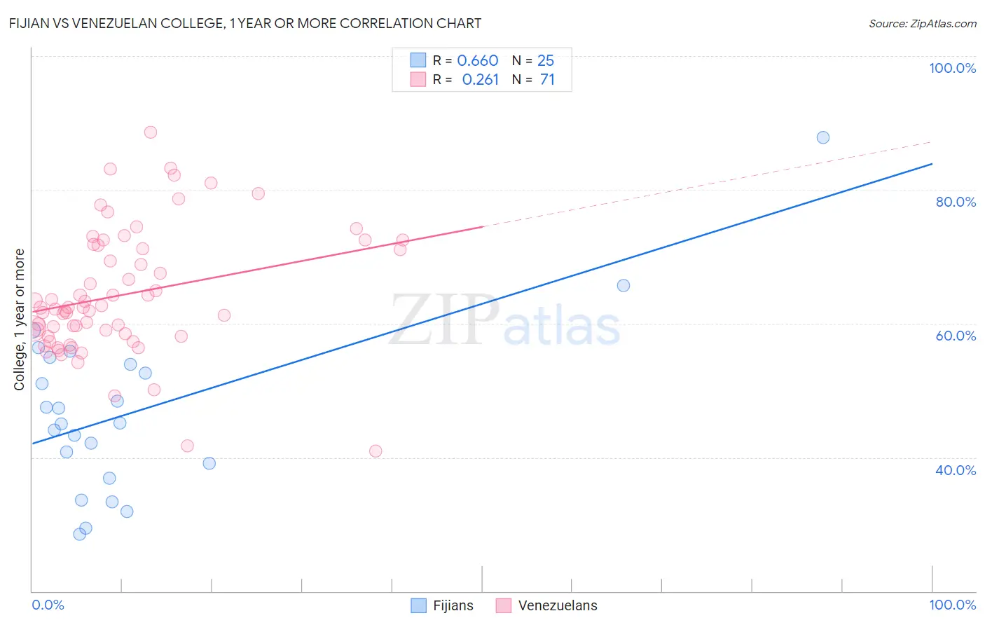 Fijian vs Venezuelan College, 1 year or more