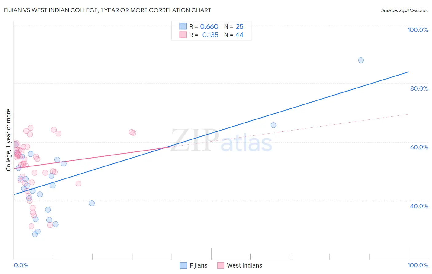 Fijian vs West Indian College, 1 year or more