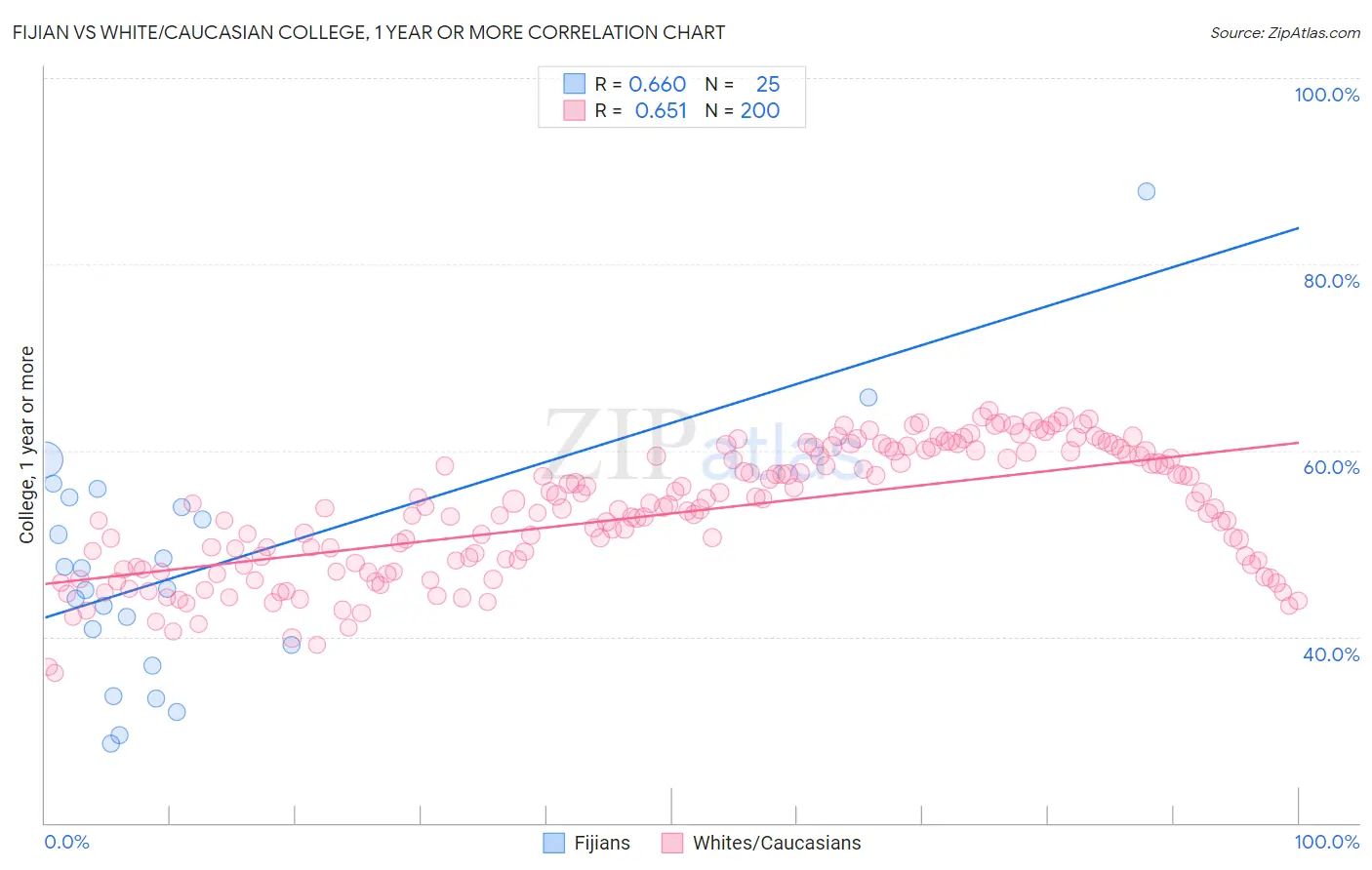 Fijian vs White/Caucasian College, 1 year or more