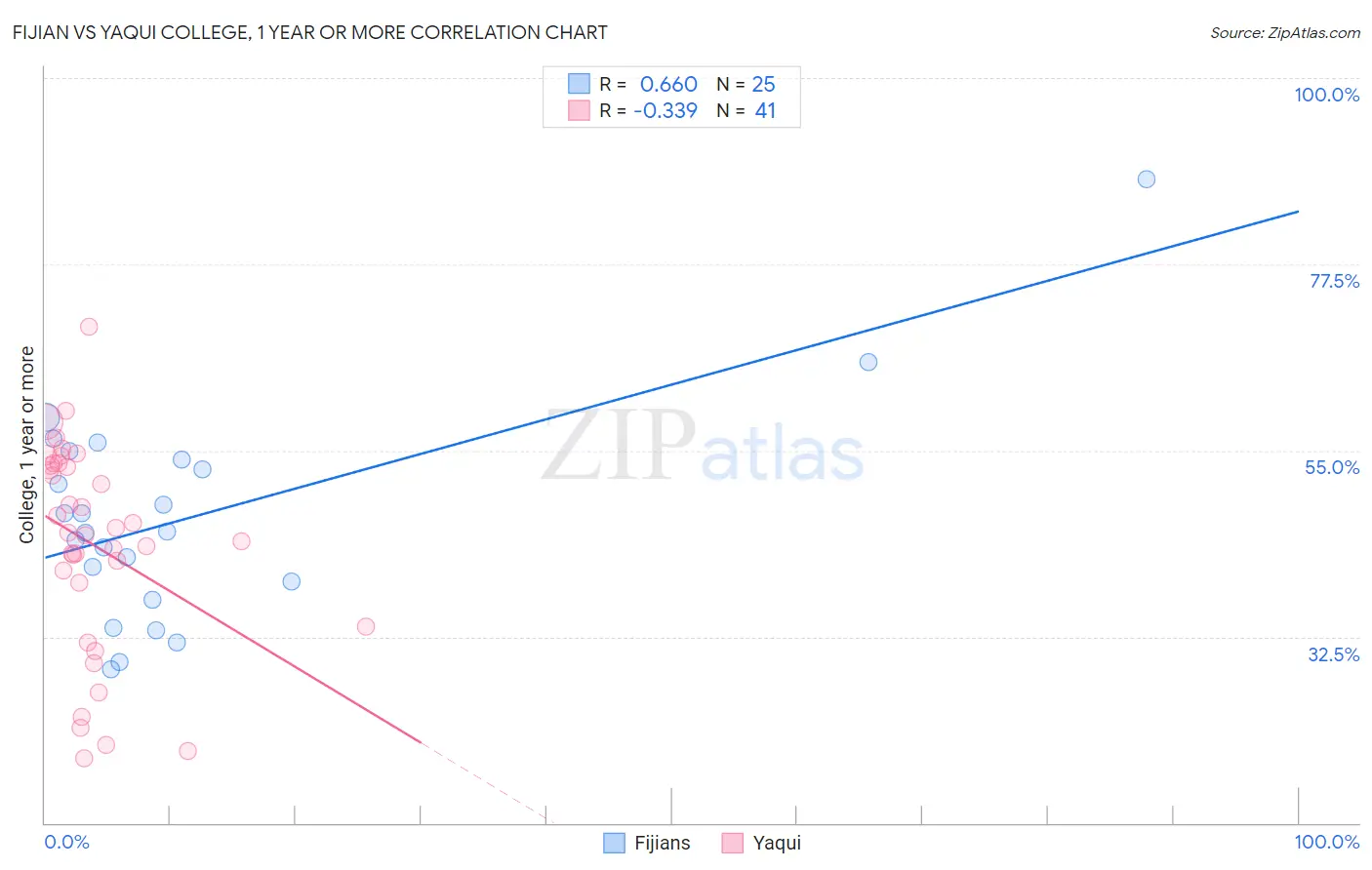 Fijian vs Yaqui College, 1 year or more