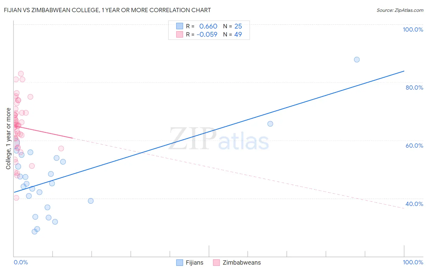 Fijian vs Zimbabwean College, 1 year or more