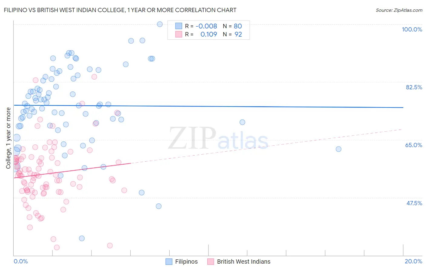 Filipino vs British West Indian College, 1 year or more