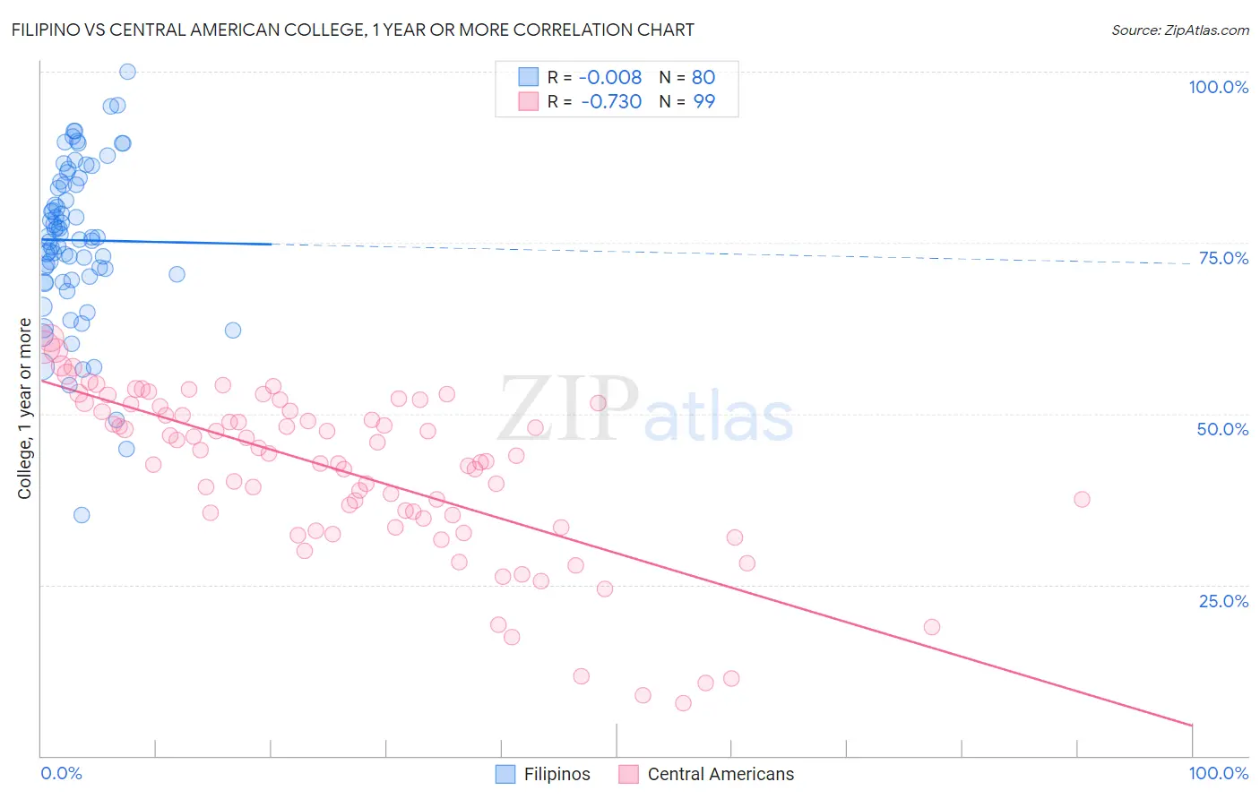 Filipino vs Central American College, 1 year or more