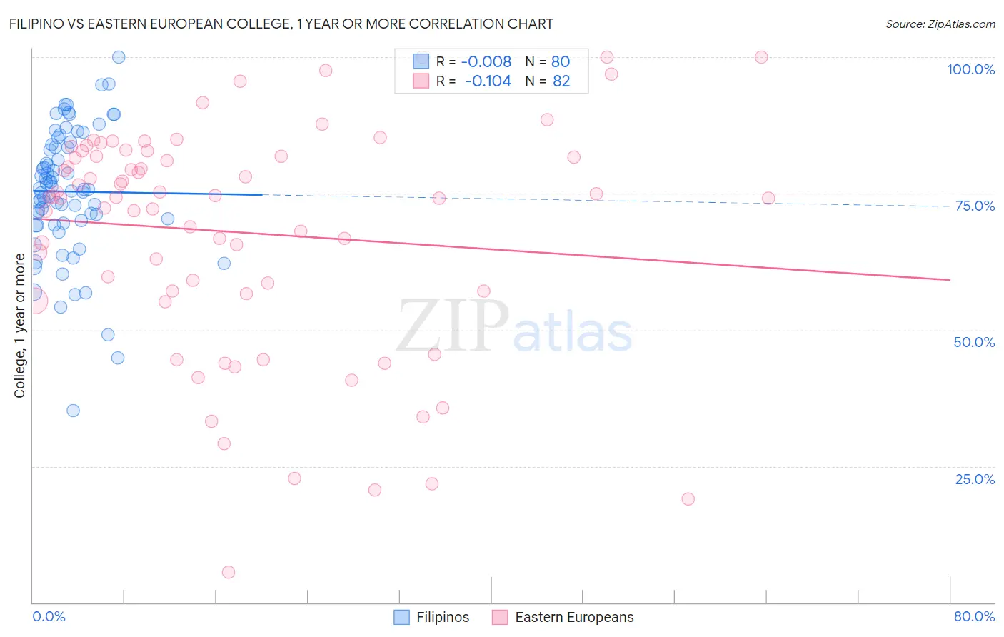 Filipino vs Eastern European College, 1 year or more