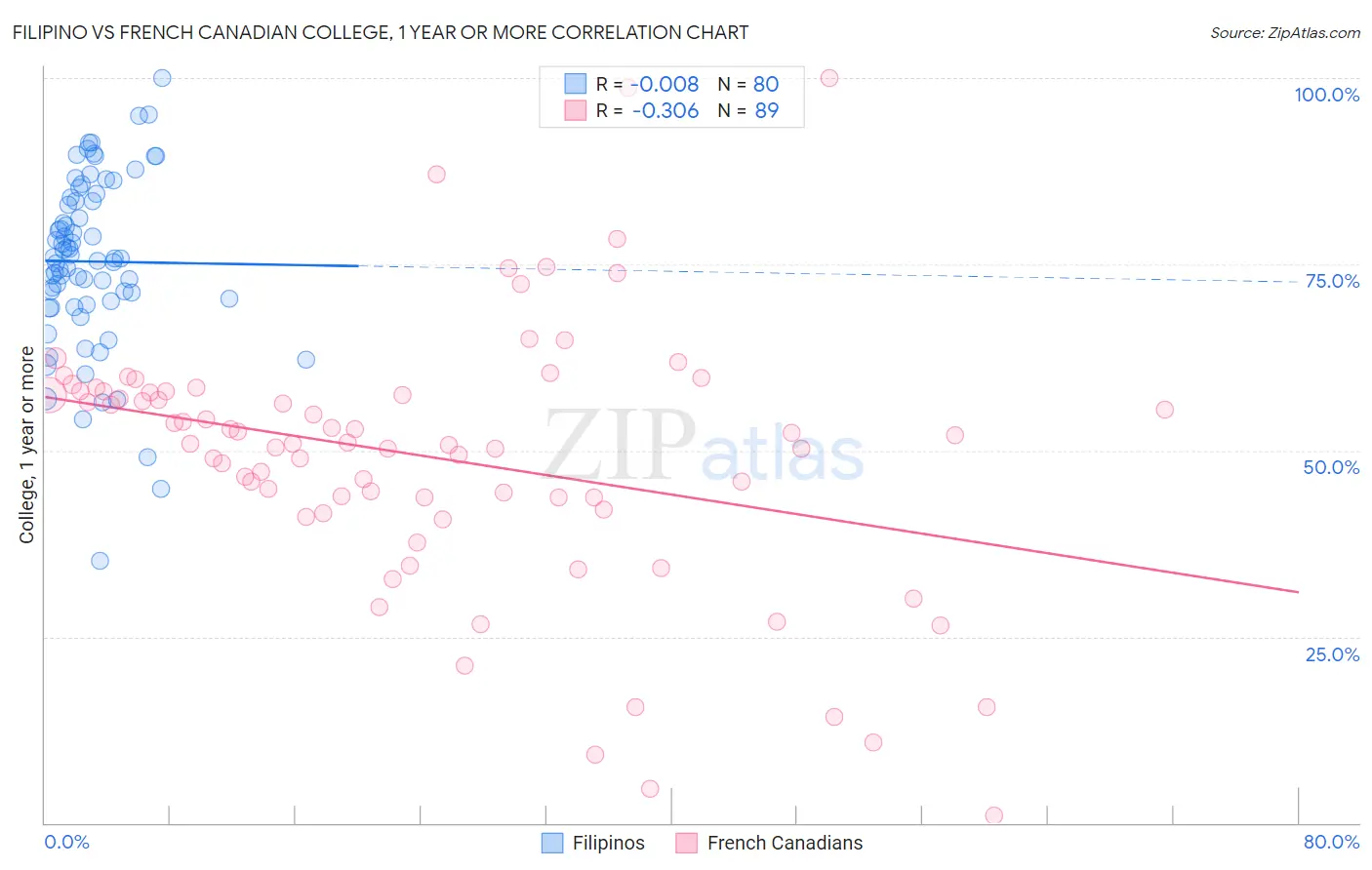 Filipino vs French Canadian College, 1 year or more