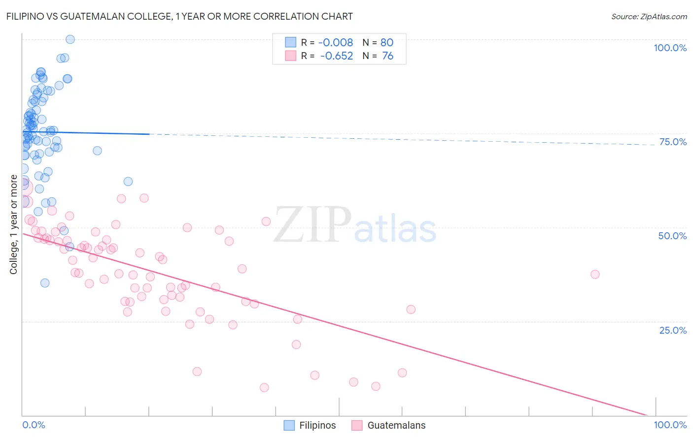 Filipino vs Guatemalan College, 1 year or more