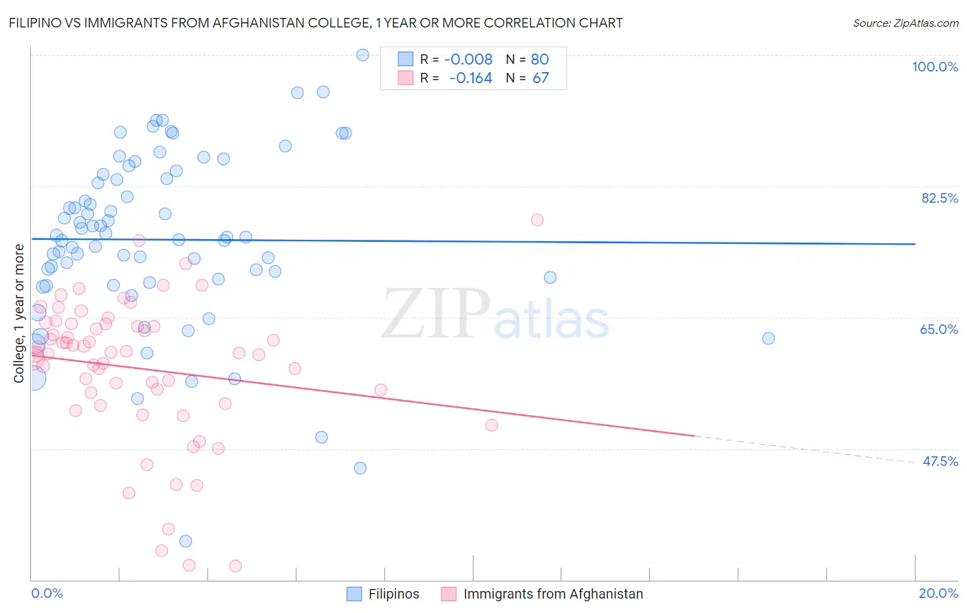 Filipino vs Immigrants from Afghanistan College, 1 year or more