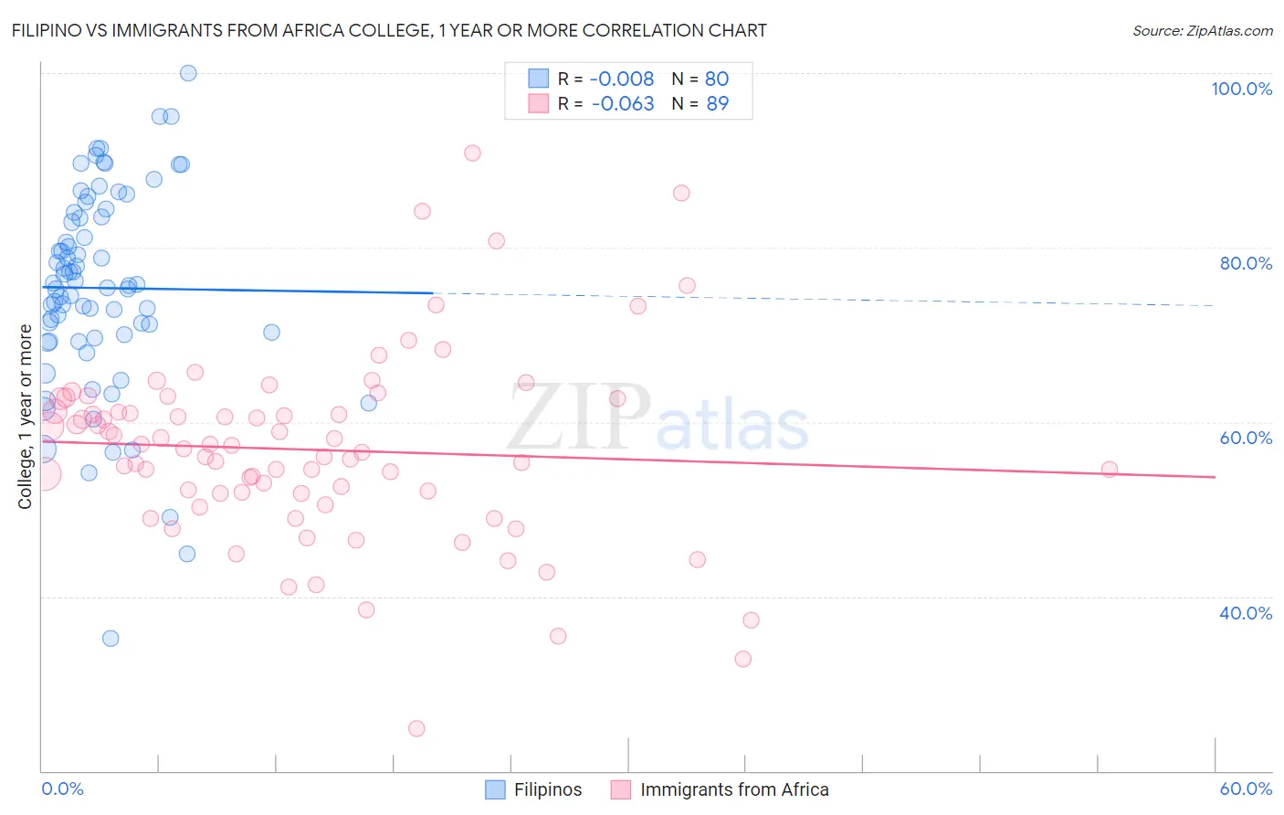 Filipino vs Immigrants from Africa College, 1 year or more