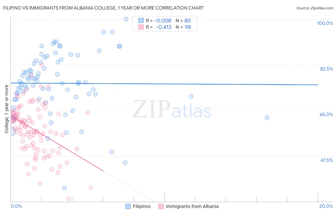 Filipino vs Immigrants from Albania College, 1 year or more