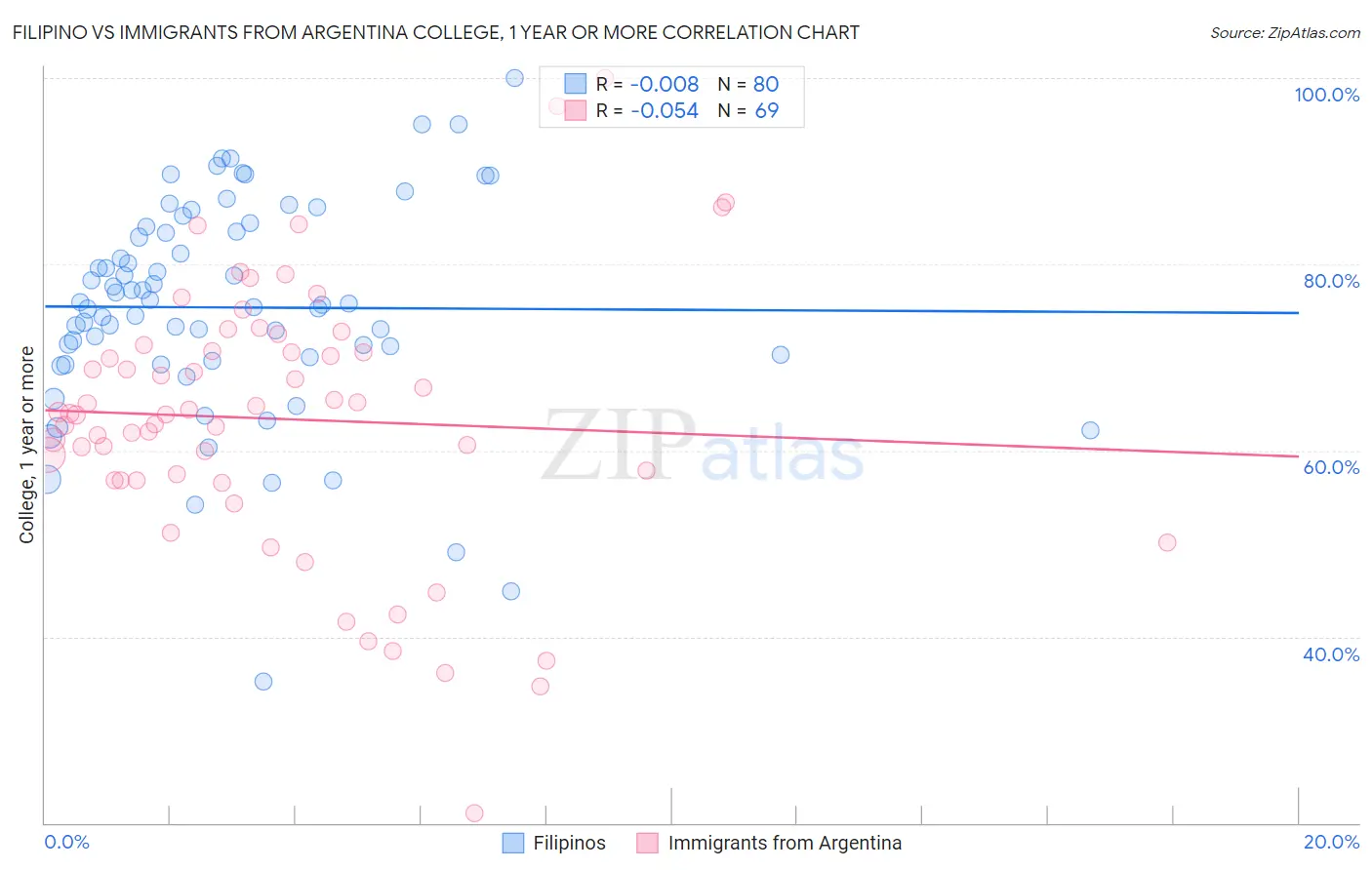 Filipino vs Immigrants from Argentina College, 1 year or more