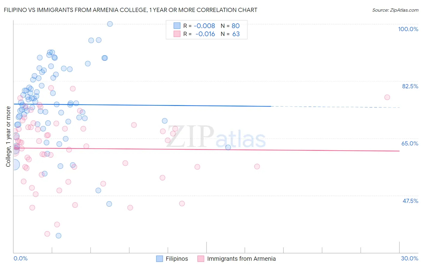 Filipino vs Immigrants from Armenia College, 1 year or more