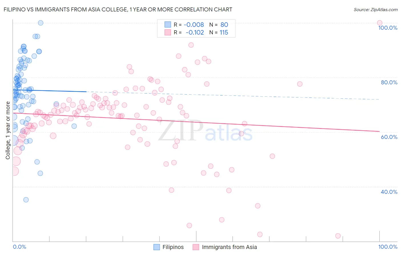 Filipino vs Immigrants from Asia College, 1 year or more