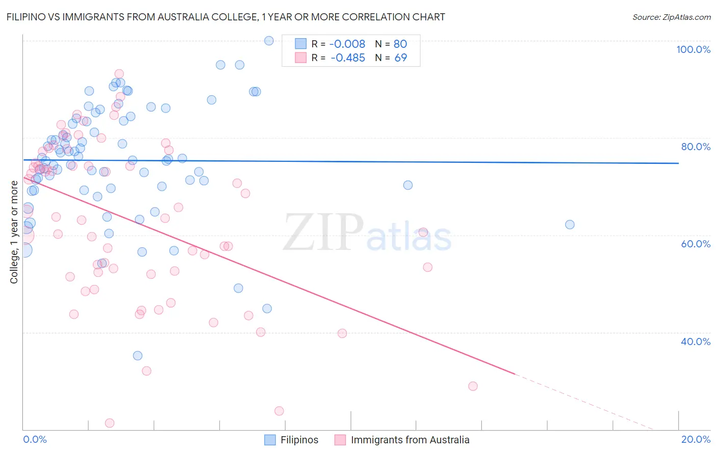 Filipino vs Immigrants from Australia College, 1 year or more
