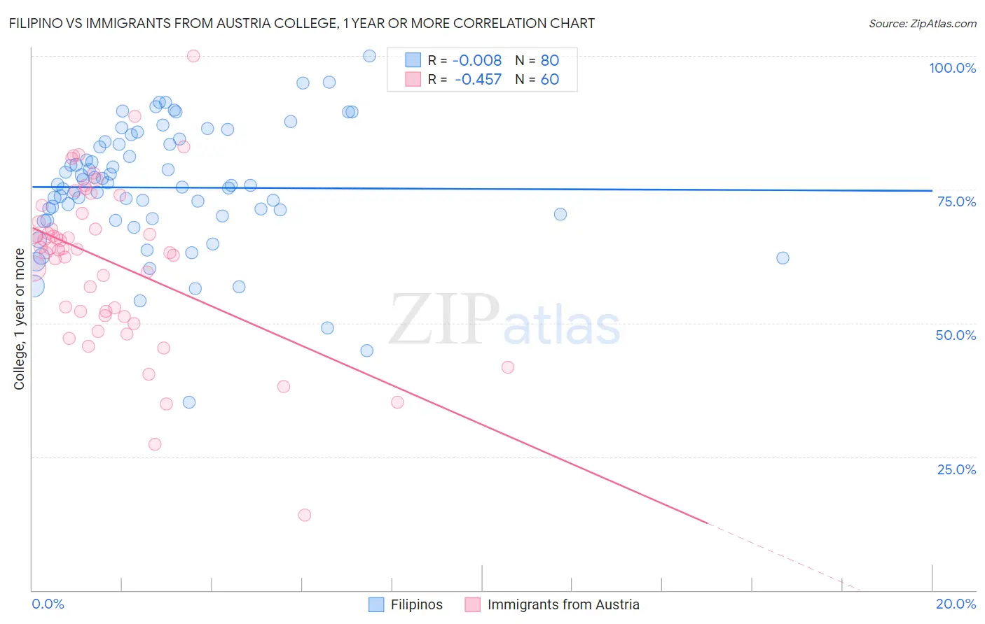 Filipino vs Immigrants from Austria College, 1 year or more