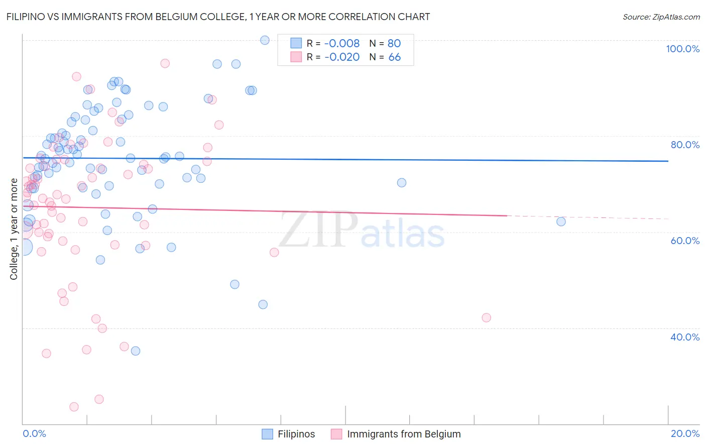 Filipino vs Immigrants from Belgium College, 1 year or more