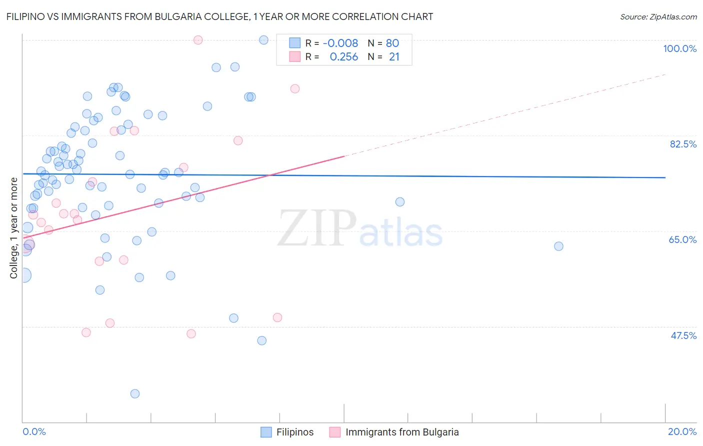 Filipino vs Immigrants from Bulgaria College, 1 year or more