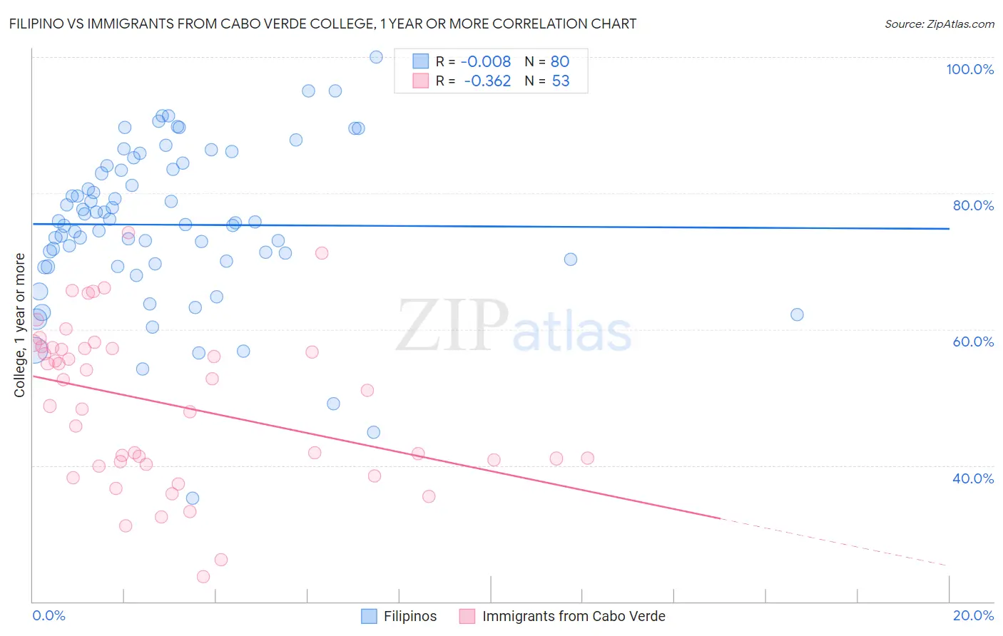 Filipino vs Immigrants from Cabo Verde College, 1 year or more