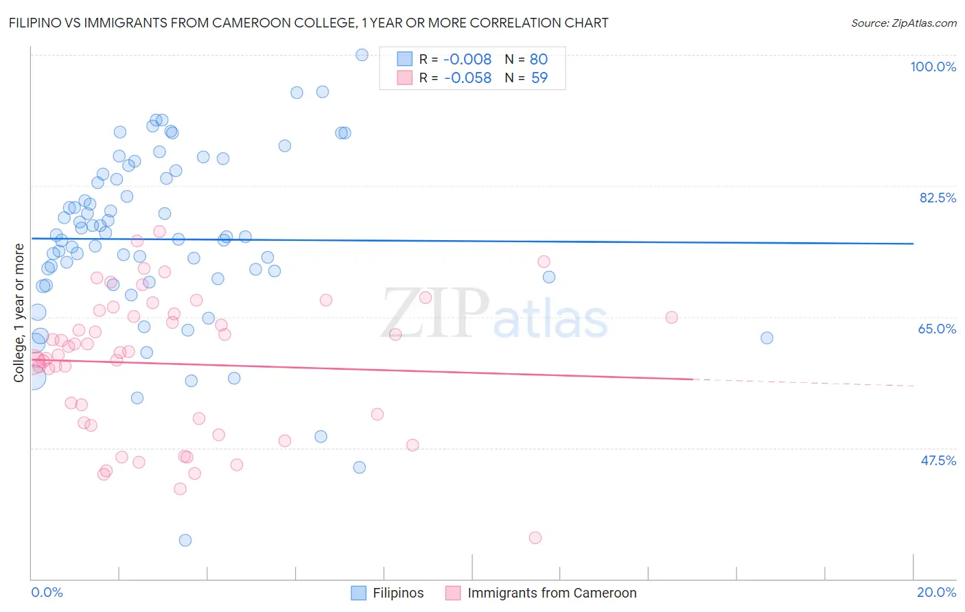 Filipino vs Immigrants from Cameroon College, 1 year or more