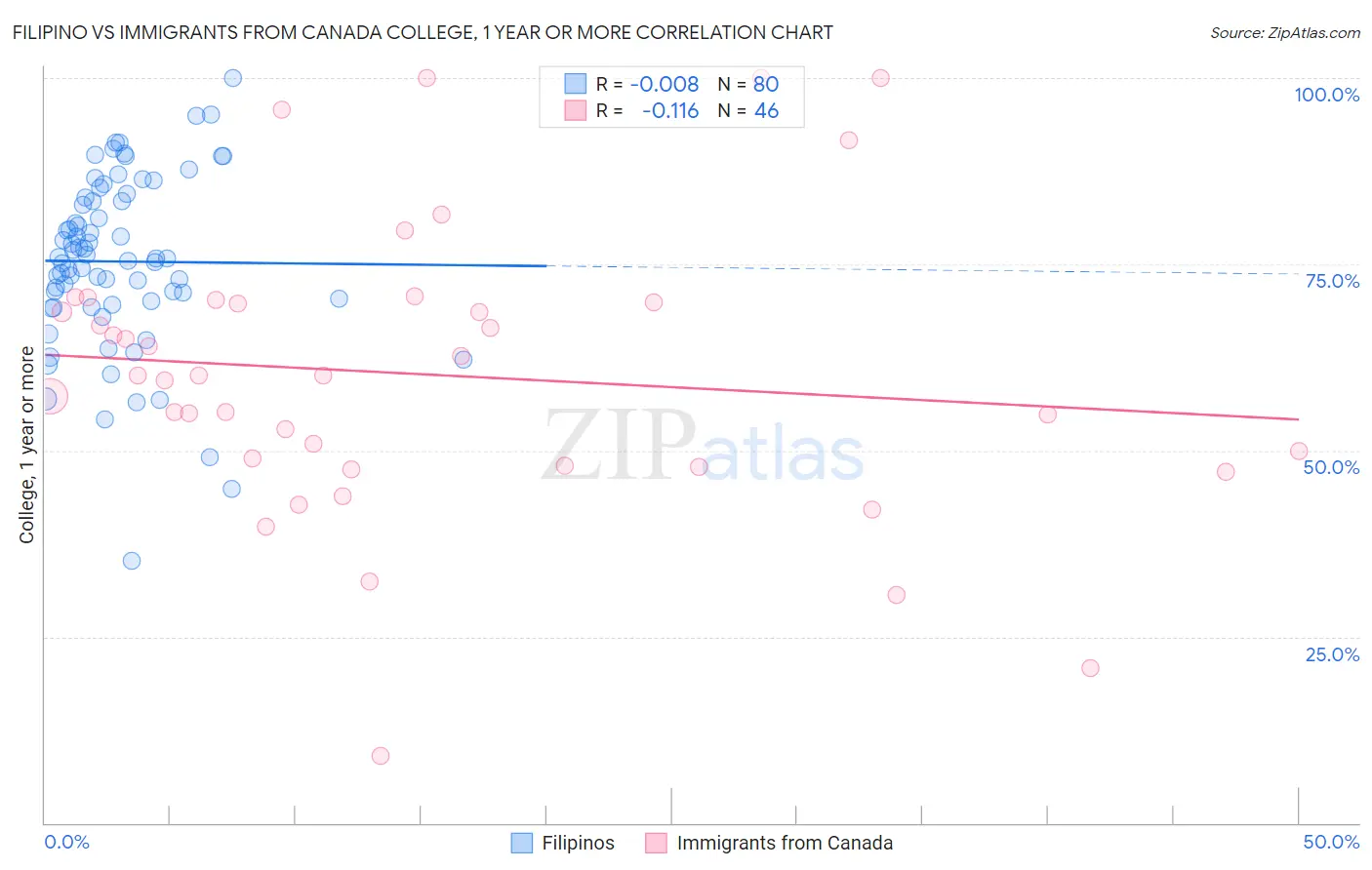 Filipino vs Immigrants from Canada College, 1 year or more