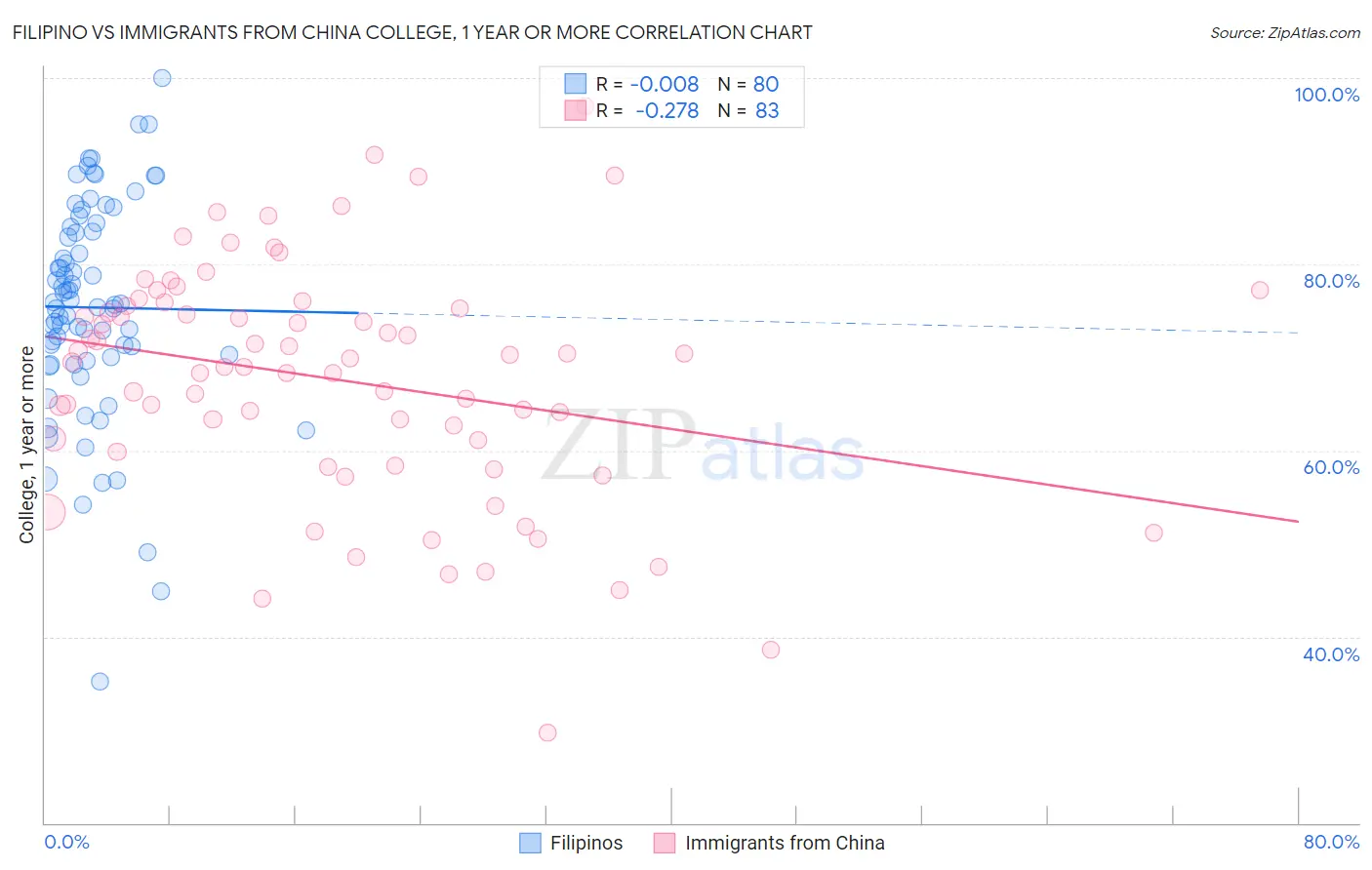 Filipino vs Immigrants from China College, 1 year or more