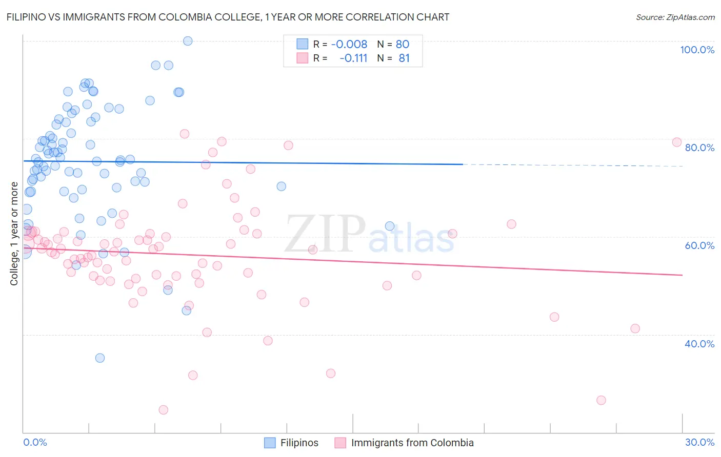 Filipino vs Immigrants from Colombia College, 1 year or more