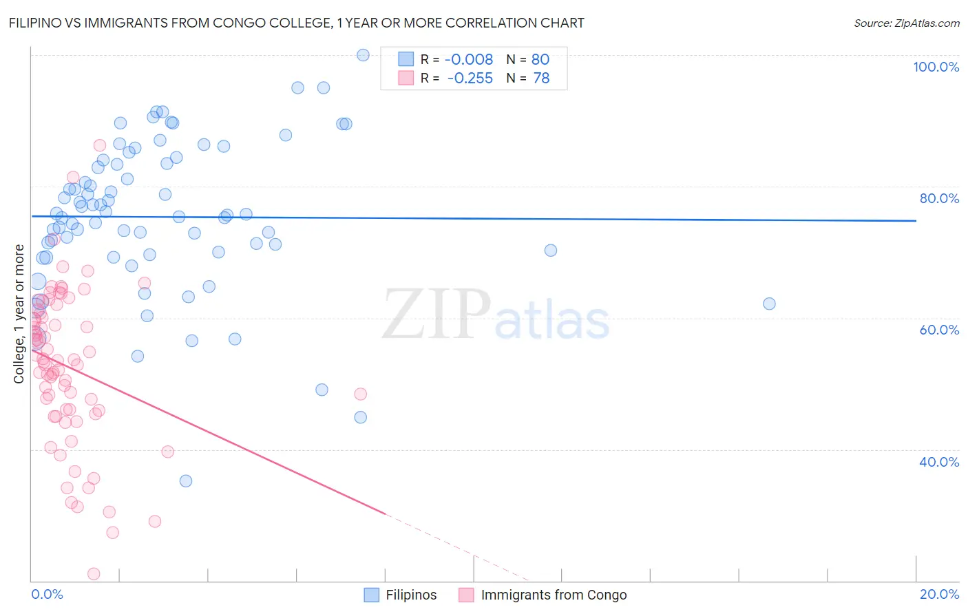Filipino vs Immigrants from Congo College, 1 year or more