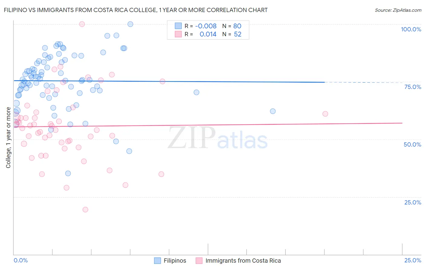 Filipino vs Immigrants from Costa Rica College, 1 year or more