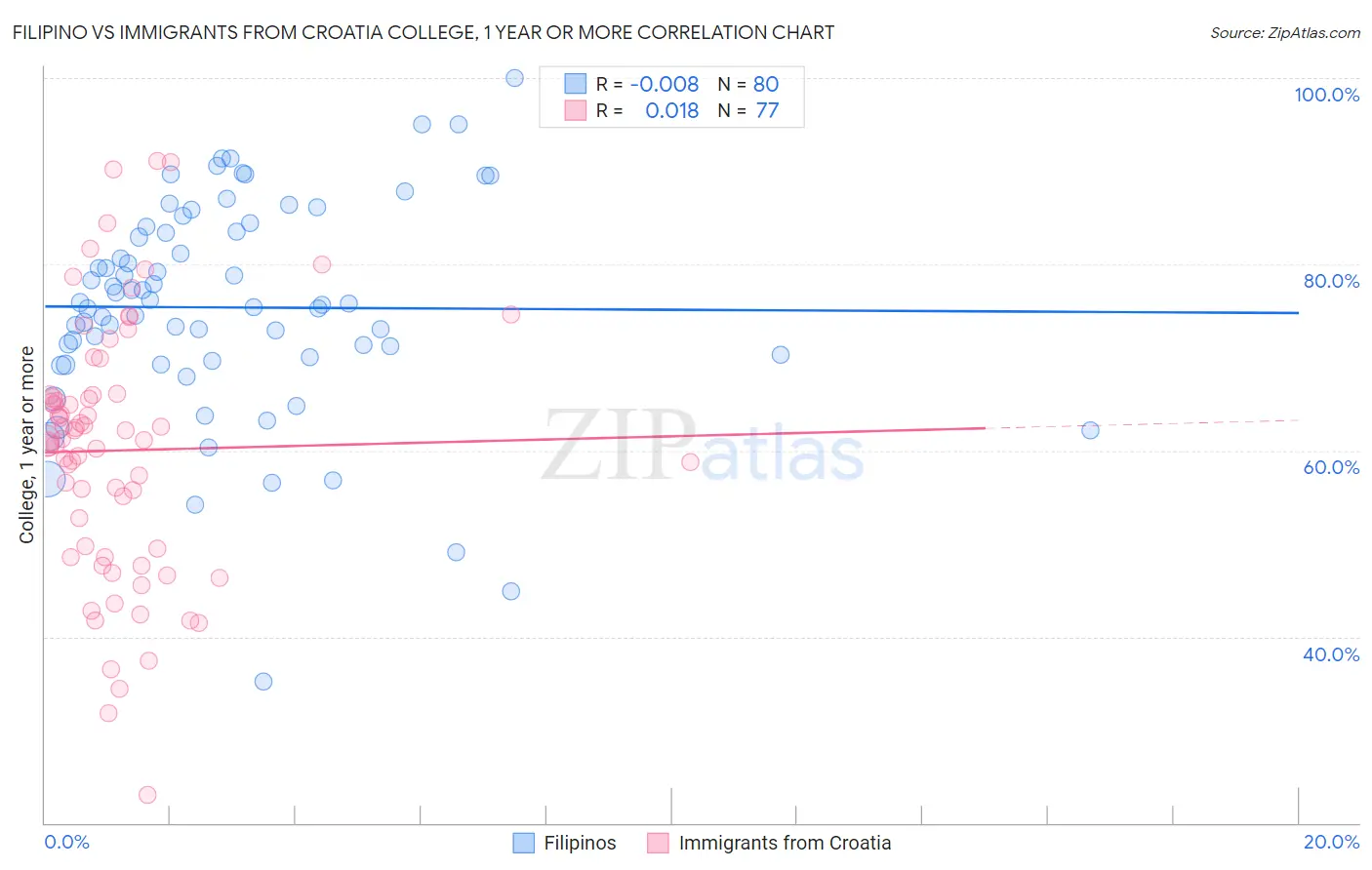 Filipino vs Immigrants from Croatia College, 1 year or more
