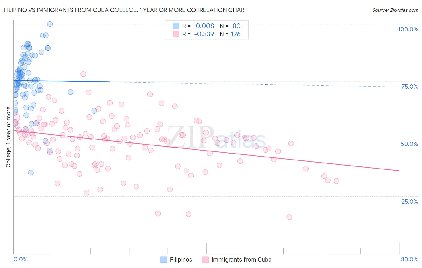 Filipino vs Immigrants from Cuba College, 1 year or more