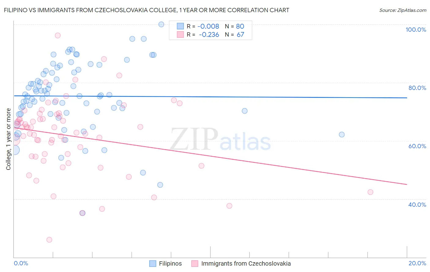Filipino vs Immigrants from Czechoslovakia College, 1 year or more