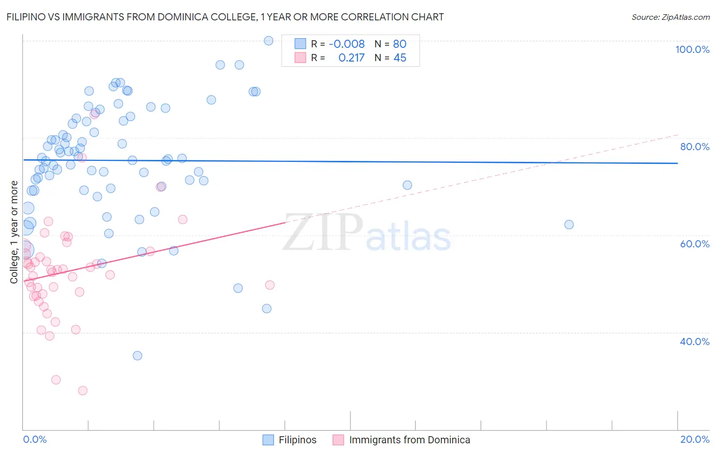 Filipino vs Immigrants from Dominica College, 1 year or more