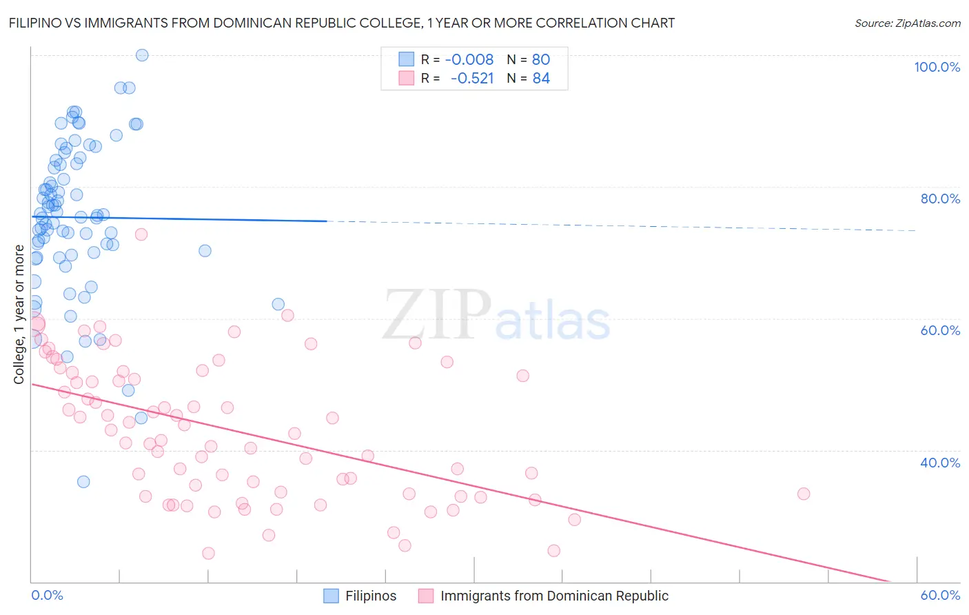 Filipino vs Immigrants from Dominican Republic College, 1 year or more