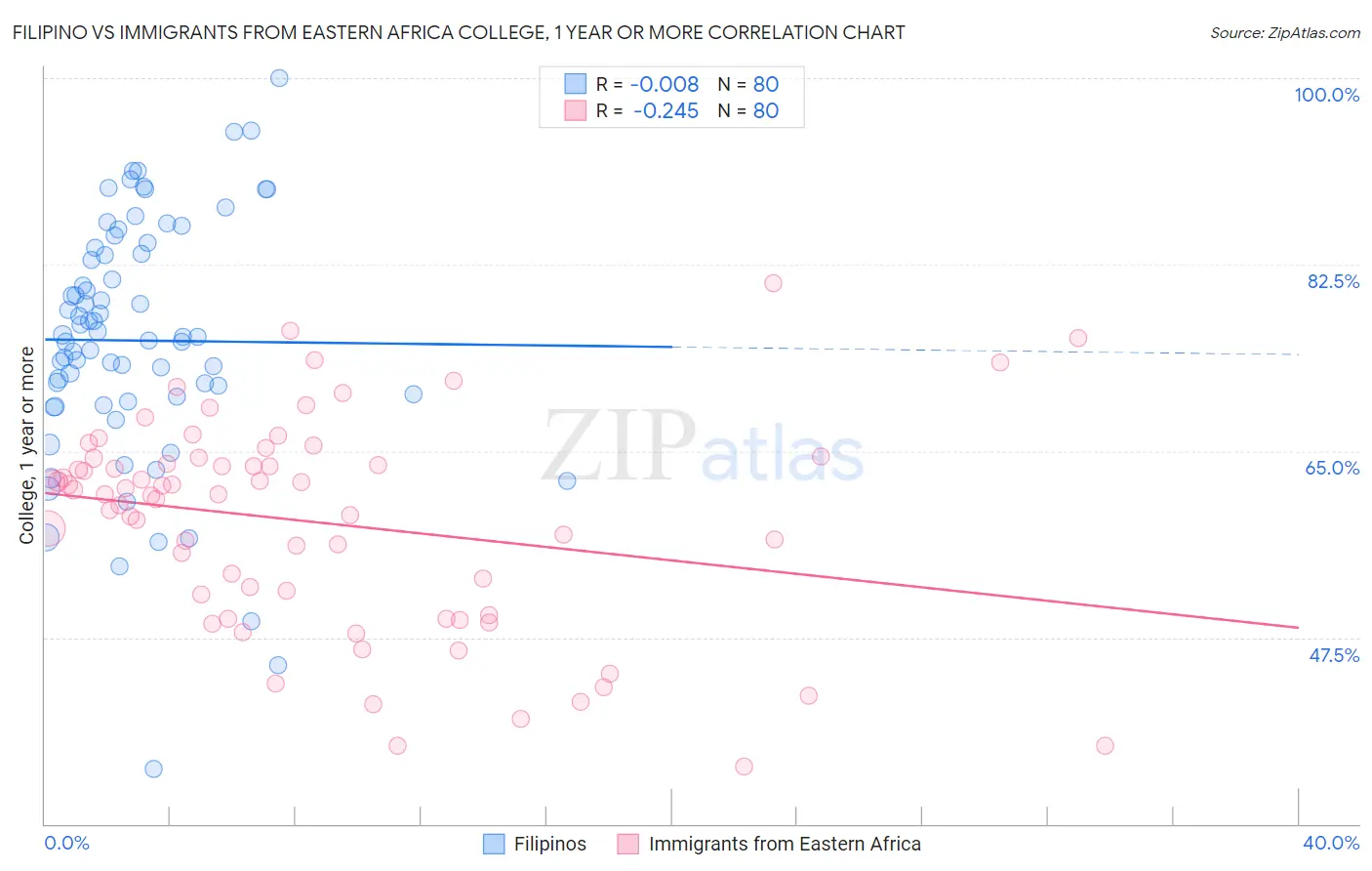 Filipino vs Immigrants from Eastern Africa College, 1 year or more