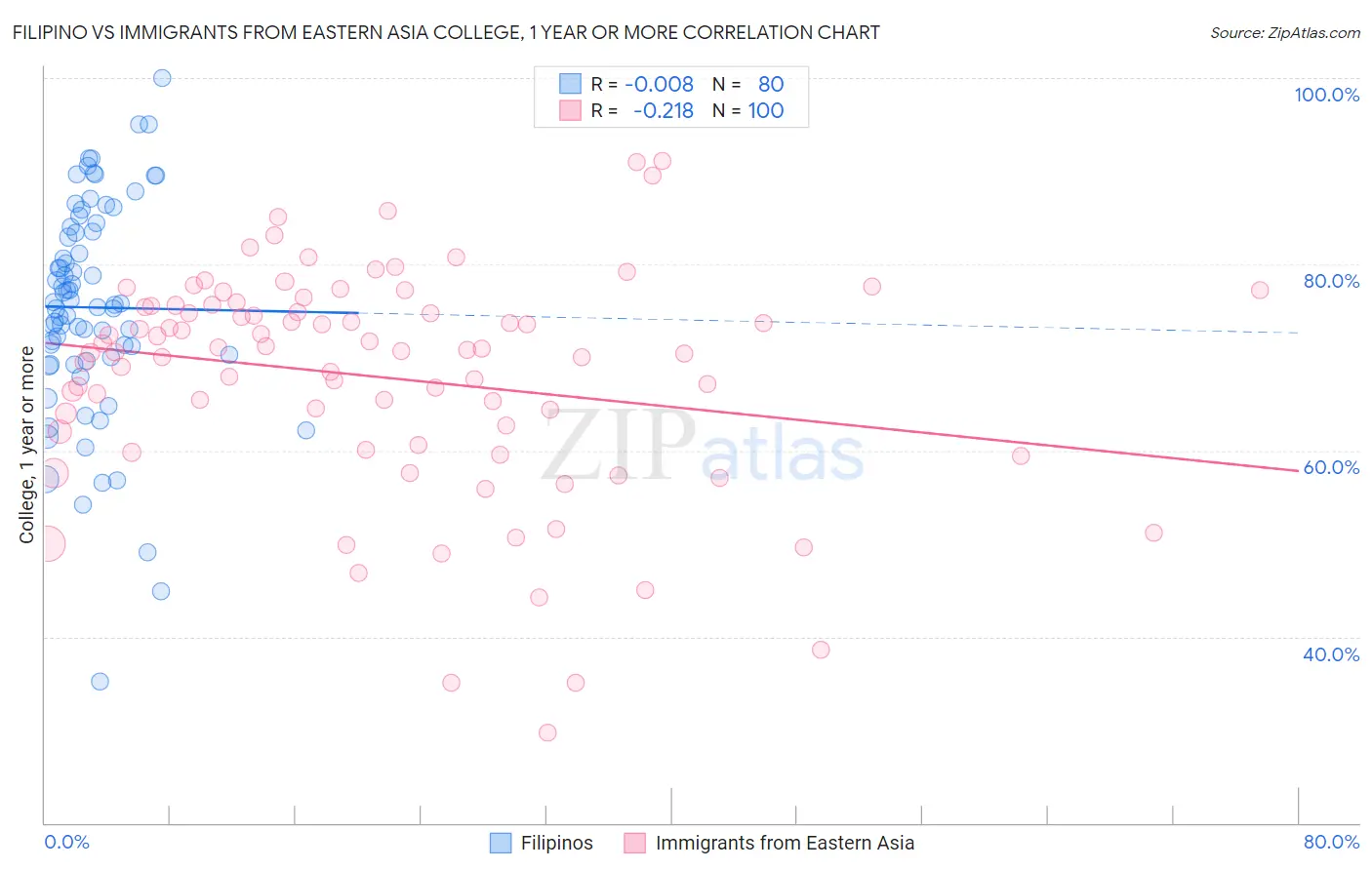 Filipino vs Immigrants from Eastern Asia College, 1 year or more