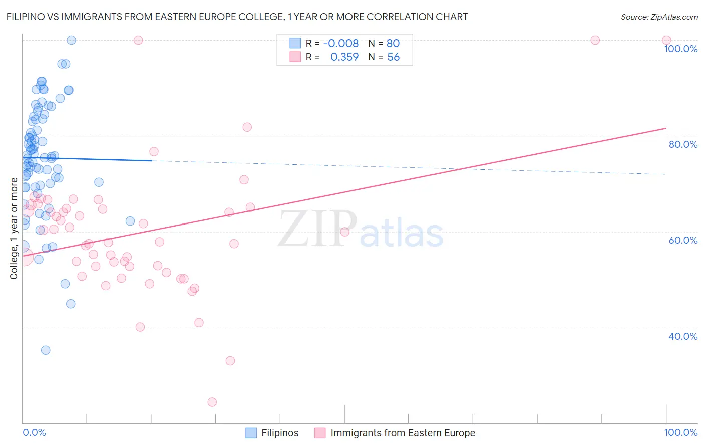 Filipino vs Immigrants from Eastern Europe College, 1 year or more
